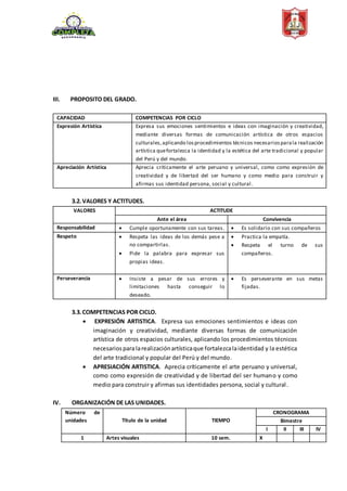 III. PROPOSITO DEL GRADO.
CAPACIDAD COMPETENCIAS POR CICLO
Expresión Artística Expresa sus emociones sentimientos e ideas con imaginación y creatividad,
mediante diversas formas de comunicación artística de otros espacios
culturales,aplicando losprocedimientos técnicos necesariosparala realización
artística quefortalezca la identidad y la estética del arte tradicional y popular
del Perú y del mundo.
Apreciación Artística Aprecia críticamente el arte peruano y universal, como como expresión de
creatividad y de libertad del ser humano y como medio para construir y
afirmas sus identidad persona, social y cultural.
3.2.VALORES Y ACTITUDES.
VALORES ACTITUDE
Ante el área Convivencia
Responsabilidad  Cumple oportunamente con sus tareas.  Es solidario con sus compañeros
Respeto  Respeta las ideas de los demás pese a
no compartirlas.
 Pide la palabra para expresar sus
propias ideas.
 Practica la empatía.
 Respeta el turno de sus
compañeros.
Perseverancia  Insiste a pesar de sus errores y
limitaciones hasta conseguir lo
deseado.
 Es perseverante en sus metas
fijadas.
3.3.COMPETENCIAS POR CICLO.
 EXPRESIÓN ARTISTICA. Expresa sus emociones sentimientos e ideas con
imaginación y creatividad, mediante diversas formas de comunicación
artística de otros espacios culturales, aplicando los procedimientos técnicos
necesariosparalarealizaciónartísticaque fortalezcalaidentidad y la estética
del arte tradicional y popular del Perú y del mundo.
 APRESIACIÓN ARTISTICA. Aprecia críticamente el arte peruano y universal,
como como expresión de creatividad y de libertad del ser humano y como
medio para construir y afirmas sus identidades persona, social y cultural.
IV. ORGANIZACIÓN DE LAS UNIDADES.
Número de
unidades Título de la unidad TIEMPO
CRONOGRAMA
Bimestre
I II III IV
1 Artes visuales 10 sem. X
 
