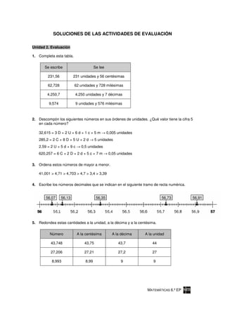 SOLUCIONES DE LAS ACTIVIDADES DE EVALUACIÓN

Unidad 2. Evaluación

1. Completa esta tabla.

       Se escribe                      Se lee

         231,56           231 unidades y 56 centésimas

         62,728           62 unidades y 728 milésimas

        4.250,7            4.250 unidades y 7 décimas

         9,574             9 unidades y 576 milésimas



2. Descompón los siguientes números en sus órdenes de unidades. ¿Qué valor tiene la cifra 5
   en cada número?

   32,615 = 3 D + 2 U + 6 d + 1 c + 5 m → 0,005 unidades
   285,2 = 2 C + 8 D + 5 U + 2 d → 5 unidades
   2,59 = 2 U + 5 d + 9 c → 0,5 unidades
   620,257 = 6 C + 2 D + 2 d + 5 c + 7 m → 0,05 unidades

3. Ordena estos números de mayor a menor.

   41,001 > 4,71 > 4,703 > 4,7 > 3,4 > 3,39

4. Escribe los números decimales que se indican en el siguiente tramo de recta numérica.


       56,07      56,13                 56,35                             56,73            56,91




5. Redondea estas cantidades a la unidad, a la décima y a la centésima.


          Número           A la centésima       A la décima     A la unidad

          43,748                43,75              43,7              44

          27,206                27,21              27,2              27

           8,993                8,99                9                9




                                                                  MATEMÁTICAS 6.º EP
 
