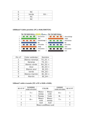 5 NC
6 Verde RX -
7 NC
8 NC
100BaseT Cable paralelo (PC a HUB/SWITCH)
Pin nº Color estándar Nombre
1 Blanco naranja TX_D1 +
2 Naranja TX_D1 -
3 Blanco verde RX_D2 +
4 Azul BI_D3 +
5 Blanco azul BI_D3 -
6 Verde RX_D2 -
7 Blanco marrón BI_D4 +
8 Marrón BI_D4 -
10BaseT cable cruzado (PC a PC o HUB a HUB).
RJ 45 Nº
NOMBRE
ASIGANADO
COLOR
OMBRE
ASIGANADO
RJ 45 Nº
1 T +
Blanco
naranja
Blanco
verde
R + 3
2 T - Naranja Verde R - 6
3 R +
Blanco
verde
Blanco
naranja
T + 1
4 Azul Azul 4
5 Blanco azulBlanco azul 5
 