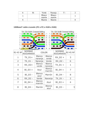 6 R- Verde Naranja T - 2
7
Blanco
marrón
Blanco
marrón
7
8 Marrón Marrón 8
100BaseT cable cruzado (PC a PC o HUB a HUB)
RJ 45 Nº
NOMBRE
ASIGANADO
COLOR
NOMBRE
ASIGANADO
RJ 45 Nº
1 TX_D1+
Blanco
naranja
Blanco
verde
RX_D2 + 3
2 TX_D1 - Naranja Verde RX_D2 - 6
3 RX_D2+
Blanco
verde
Blanco
naranja
TX_D1 + 1
4 BI_D3 + Azul
Blanco
marrón
BI_D4 + 7
5 BI_D3 -
Blanco
azul
Marrón BI_D4 - 8
6 RX_D2 - Verde Naranja TX_D1 - 2
7 BI_D4 +
Blanco
marrón
Azul BI_D3 + 4
8 BI_D4 - Marrón
Blanco
azul
BI_D3 - 5
 