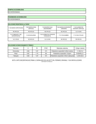 RAMPAS ACCESIBILIDAD
NO INTERVENIDAS
SOLUCIONES RESISTENCIA AL FUEGO
F-30 ELEMENTOS
SOPORTE VERTICAL
F-120 MURO CORTAFUEGO
F-60 MUROS ZONA
VERTICAL
F-60 MUROS CAJA
ASCENSORES
F-60 MUROS DIVISORIOS
UNIDADES
PASAMANOS ACCESIBILIDAD
NO INTERVENIDOS
A.2.3.30.06 NO APLICA A.2.3.30.06 NO APLICA NO APLICA
NO APLICA NO APLICA NO APLICA NO APLICA A.2.3.30.06
SOPORTE VERTICAL
F-30 TABIQUES Y NO
SOPORTANTES
F-30 ESCALERAS
F-30 ELEMENTOS SOPORTE
HORIZONTAL
F-15 TECHUMBRE F-15 CIELO FALSO
VERTICAL ASCENSORES UNIDADES
Elemento R100
Rt
U Materiales aislantes Código material
SOLUCIONES ACONDICIONAMIENTO TÉRMICO
Tabiques 0.60 1.67 141 Poliestireno expandido 5.00cm (tabiques) 1.2.M.C24.5
141
98
Poliestireno expandido 5.00cm (cielos)
Poliestireno expandido 10 kg/m³
1.1.M.A1.2
R100/PE.2.1
Techumbre
Pisos
0.60
0.87
1.67
1.15
NOTA: ANTE DISCREPANCIAS PRIMA LO SEÑALADO EN LAS EETT DEL PERMISO ORIGINAL Y SUS RESOLUCIONES
MODIFICATORIAS
 