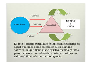 Estímulo

                                          MEDIOS
REALIDAD        Estímulo                     Y
                           Racionalidad
                                           FINES



           Estímulo


El acto humano estudiado fenomenológicamente es
aquel que nace como respuesta a un dominio
sobre sí, ya que tiene que elegir los medios y fines
para realizarse como hombre, entonces utiliza su
voluntad ilustrada por la inteligencia.
 