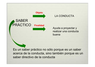 Objeto
                            LA CONDUCTA
 SABER
PRÁCTICO      Finalidad
                           Ayuda a proyectar y
                           realizar una conducta
                           buena




Es un saber práctico no sólo porque es un saber
acerca de la conducta, sino también porque es un
saber directivo de la conducta
 