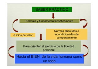 SABER PRÁCTICO


          Formula y fundamenta filosóficamente


                                Normas absolutas e
Juicios de valor                incondicionadas de
                                  comportamiento


        Para orientar el ejercicio de la libertad
                       personal

  Hacia el BIEN de la vida humana como
                 un todo
 