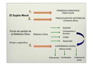 PRIMEROS PRINCIPIOS
                        1.                         PRÁCTICOS
El Sujeto Moral
                        2.                    PRESUPUESTOS HISTÓRICOS
                                                    Contextos éticos


                                                     Explicitar
Punto de partida de                                  Comprender e
 la Reflexión Ética Reflexión Critica                Iluminar
                                                     Juzgar

                                                     Desarrollar
(Propio y específico)
                        3.                    EXPERIENCIA MORAL
                                                 (Moral vivida)



                                        Estructuras Contenidos     Criterios de
                                                                       juicio
 