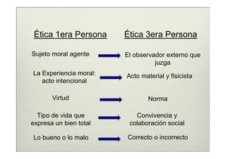 Ética 1era Persona     Ética 3era Persona

Sujeto moral agente     El observador externo que
                                  juzga
La Experiencia moral:   Acto material y fisicista
   acto intencional

       Virtud                   Norma

  Tipo de vida que         Convivencia y
expresa un bien total    colaboración social

Lo bueno o lo malo      Correcto o incorrecto
 