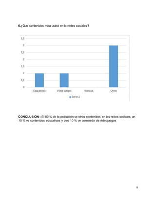 6
6.¿Que contenidos mira usted en la redes sociales?
CONCLUSION : El 80 % de la población ve otros contenidos en las redes sociales, un
10 % ve contenidos educativos y otro 10 % ve contenido de videojuegos
 
