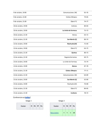 9 de octubre, 19:00 Comunicaciones (M) 65–76
9 de octubre, 21:00 Ciclista Olímpico 79–85
9 de octubre, 21:00 Oberá TC 74–77
10 de octubre, 19:00 Instituto 80–83
10 de octubre, 19:00 La Unión de Formosa 75–73
10 de octubre, 21:30 Atenas 63–72
10 de octubre, 21:30 San Martín (C) 80–74
12 de octubre, 19:00 Riachuelo (LR) 71–69
12 de octubre, 19:00 Oberá TC 63–75
12 de octubre, 21:30 Quimsa 80–73
12 de octubre, 21:30 RegatasCorrientes 69–75
13 de octubre, 19:00 La Unión de Formosa 72–74
13 de octubre, 19:00 Atenas 87–78
13 de octubre, 21:30 Ciclista Olímpico 77–71
13 de octubre, 21:30 Comunicaciones (M) 64–89
15 de octubre, 19:00 San Martín (C) 92–89
15 de octubre, 19:00 Riachuelo (LR) 76–80
15 de octubre, 21:30 Oberá TC 80–85
15 de octubre, 21:30 Instituto 78–72
Conferencia sur[editar]
Grupo 1
Equipo PJ PG PP Pts
Grupo 2
Equipo PJ PG PP Pts
Boca Juniors 9 9 0 18
 