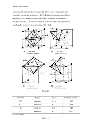 3

Capítulo 1. Fases y estructuras

remarcar que la estructura del hierro y (FCC), si bien es más compacta, presenta
intersticios mayores que la del hierro a (BCC). Los intersticios mayores en el hierro y
ocupan posiciones octaédricas, existiendo también intersticios tetrédricos más
pequeños. La Tabla 1.1 da cuenta del tamaño de las mayores esferas que se ajustarían al
tamaño de los intersticios de las estructuras FCC y BCC.

·
(a)

·

Metal atoms

(b)

o Octahedral interslíces

·

Metal atoms

o Tetrahedral interslíces

o
(a) ·

(b) ·

Metal atoms

Metal atoms
o Tetrahedral interslíces

o Octahedral interstices

Figura 1.2

Estructura

Hueco

Radio

BCC

tetraédrico

0.29r

0.35

BCC

octaédrico

0.15 r

0.19

FCC

tetrédrico

0.23 r

0.28

FCC

octaédrico

0.41 r

.0.52

r = radIo atómIco
Tabla 1.1

Radio en el hierro,Á

 