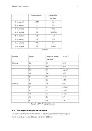 5

Capítulo 1. Fases y estructuras

Temperatura (oC)

Solubilidad
(% peso)

C en hierro y

1150

2.1

C en hierro y

727

0.77

C en hierro a

723

0.02

C en hierro a

20

<0.00005

N en hierro y

650

2.8

N en hierro y

590

2.35

N en hierro a

590

0.1

N en hierro a

20

<0.0001
Tabla 1.3

Solvente

Soluto

Energía de activac.

2

Do (cm /s)

Q (kJ/mol)
Hierro y

269

0.18

C

135

0.15

Cr

405

1.8 10

Ni

280

0.77

P

293

28.3

S

202

1.35

Fe

240

0.5

C

80

6.2 10-

N

76

3 10- 3

Cr

343

3 10

Ni

258

9.7

P

Hierro a

Fe

230

2.9

4

3

4

Tabla 1.4. D = Do exp (-Q/RT) , cm2/s

1.3. Constituyentes simples de los aceros
Los aceros son aleaciones hierro-carbono. El carbono es un elemento intersticial, que se
inserta en los huecos de las diferentes estructuras del hierro.

 