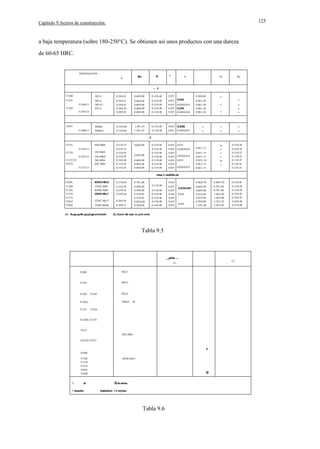 125

Capítulo 9.Aceros de construcción.

a baja temperatura (sobre 180-250°C). Se obtienen así unos productos con una dureza
de 60-65 HRC.

DESIGNACION

e

Mn

Sí

p

NI

S

Mo

·· 1
F1200

38Cr3

0.34/0,41

0,60/0,90

0.15/0.40

0,035

F1201

38Cr4
38Cr4·1
42Cr4

0,34/0.41
0.34/0,41
0,38/0.45
0,38/0,45

0.60/0.90
0,60/0.90
0,60/0.90
0.60/0,90

0,15/0.40
0,15/0.40
0,15/0.40
0.15/0.40

0,035
0.035
0,035
0,035

F1206111
F1202
F120711l

FI203

0,020/0.035
0,036
0.020/0.036

36Mn6

0,33/0.40

1,30/1,65

0,15/0,40

0,035

36Mn6·1

0.33/0.40

1,30/1,65

0.15/0.40

0.035

0.035
0.020/0,035

3DCrM04

F1208111

-

0,50/0,80
0,035

0,27/0,33

0.60/0,90

0.15/0.40

0,035

0.035

0.15/0.40
0,15/0.40
0.15/0.40
0.15/0.40
0,15/0,40
0,15/0.40

0.035 0,020/0.035
0.035
0.035 0.020/0.035
0.035 0.035
0,035
0.035 0,020/0.035

-

-

-

0,90/1,20
0,90/1.20
0.90/1.20
0.90/1,20

-

-

-

.1
F1251
F1256111
35CrM04

F1250
F1265111
F1253121
FI252

35CrM04·'
38CrM04
4DC,M04

F125711l

0.27/0.33
0.32/0.38
0,32/0,38
0,34/0.40
0.37/0.43
0,37/0.43

0,60/0,90
0.60/0.90
0,60/0.90
0.60/0.90

-

0.86/1,15
0,85/1.15
0,85/1.15
0.8511,16
0.86/1.15 ·
0.86/1.15

-

-

0.15/0.26
0,16/0.26
0,15/0.25
0.15/0.25
0.15/0.25
0.15/0.26
0.15/0.25

niqu.1 molibd.no
Fl204,

4ONiCrMo2

0.37/0,44

0.70/1,00

F1280
F1282
F1270
F1272
FI262
FI260

35NIC,M04
4ONICrM04
35NiCrMo7

0.32/0.38
0,37/0.42
0,32/0,38

32NiC,Mo12

0,30/0.36

32NICrMoI6

0,30/0,37

0,50/0.80
0,50/0,80
0.55/0,85
0.55/0.85
0.8010,80
0,30/0,60

de

(1)

controlado

0.035
0.15/0,40
0,15/0.40
0,15/0.40
0.15/0.40
0,15/0,40
0,16/0.40

0.035
0.035
0.036
0,035
0,035
0,035

0.40/0.70
O,035málC.
0,036

0,036

0.40/0.70'

0,60/0.90
0,60/0.90.
0.65/0,96
0,65/0,95
0,70/0,90
1,10/1,40

0,70/1,00
0,70/1,00
1.60/2,00
1.60/2,00
2,76/3.25
3,70/4,20

0.15/0,30
0,15/0,30
0.15/0,30
0.15/0,30
0,16/0,30
0,30/0,40
0,25/0,40

(2) Acero de uso no pref.renle

Tabla 9.5

_pie ...
121

111
Fl200

38Cr3

F1201

38Cr4

F1202

F1207

36Mn5

F1203v
F1251

42Cr4
36

F1256

F1250v F1255

Fl253
4DCrM04
Fl252V Fl257
o
Fl280
F1282
F1270
F1272
Fl262
Fl260

11
21 Oureclón

de

36NICrMo7

O
· 30 mln mínimo.
Undlcetivo) · 1 h m(nimo.

Tabla 9.6

 