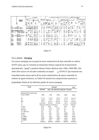 126

Capítulo 9.Aceros de construcción.

L.
I
I

OCU

' 'm

mm'

f1200

!

I

K
U

I

Imm'

T

-'T--r

'

0017801'00.,20
65
I
y Fl256
F1250 Y F 1255 J

se

15
y

140

68

830-1 OJO

880
85830

no-1JO

I

95·115

6
5

115·135

930

110-130

610

100

5

930011301

1I

47;

i

1

980,1180

1880
90
100

110·1)0
110-130
115135

85 lOO

51
70 1&90

11

6

10

5

80

10

iI
¡

13

121

780880-1080

0

880- 108

I

980-1 18011"
1 OJO 1

6

11

110-13C 1

I
5

9.2.1. Aceros
Los aceros maraging son un grupo de aceros martensíticos de bajo contenido en carbono
(0.03% max), que en virtud de un tratamiento térmico especial de envejecimiento
(precipitación, "aging"), penniten obtener límites elásticos entre 1400 y 2400 MPa. Son
18%Ni) Y que muestran una

tenacidad mucho mayor que la de los aceros martensíticos de mayor contenido en
carbono de igual resistencia. La Tabla 9.8 muestra las composiciones químicas y
propiedades finales de los diferentes grados de aceros maraging.
Grade

Wrought
18Ni1400

Nominal 0.2% proof stress:
N/mrn2 (MPa)
Ni
Co
Mo
Ti
Al

C max.
Si max.
Mn max.
Si +Mn max.
S max.
P max.
Ca added
B
Zr added
Fe

1400

Cast

18Ni 1700 18Ni1900 18Ni2400 17Ni1600

1700

1900

18-19
17-19
7-8.5
8-9.5
4.6-5.2
4.6-5.1
3-3.5
0.15-0.25
0.5-0.8
0.3-0.5
0.05-0.15 0.05-0.15 0.05-0.15
0.03
0.03
0.03
0.12
0.12
0.12
0.12
0.12
0.12
0.2
0.2
0.2
0.01
0.01
0.01
0.01
0.01
0.01
0.05
0.05
0.05
0.003
0.003
0.003
0.02
0.02
0.02
Balance
Balance
Balance
17-19

Tabla 9.8

2400

1600

17-18
12-13
3.5-4
1.6-2
0.1-0.2
0.01
0.1
0.1
0.2
0.005
0.005
Nbne
None
None
Balance

16-17.5
9.5-11
4.4-4.8
0.15-0.45
0.02-0.1
0.03
0.1
0.1
0.2
0.01
0.01
None
None
None
Balance

I

6

°1

Tabla 9.7

todos ellos aceros con elevados contenidos en niquel

¡

ElJ0-10JO

180

85[1
95

'5

15

980

90-110

10 I r,9O

1
I

10

880
OJO"

80-

6

1130.1

aJO-

' ,

880-1080
64085-1115

11

1080·1

980

'00

65

6

105-1'15 1 03O·J

1

9
9

S

8JO

901740
80

61

6

9301l

( 10- Osi
I

11

Elao

180-

80

6

90-110
100·120

85

I

1180-1370
32NiCfMo6

i"
6

801180

11

I ou
I

140

6

980.1180

78

10

I

6'0

J90

11

la

11

f1272

I,

8801080

10/5

85
930

9017"0

85·105
90·110

5

80
95

630
1

10
'080·1'110

75-

64

6
!I I

1JI

83010301

61°'

55

95-115

105·125

Fl180

6416JO;,B5105

980·1180"

I

I

:

"

I 780

I

.

I

mm'¡

'-2'
1574095115930·1130

j.
i
1

OCU

29

 