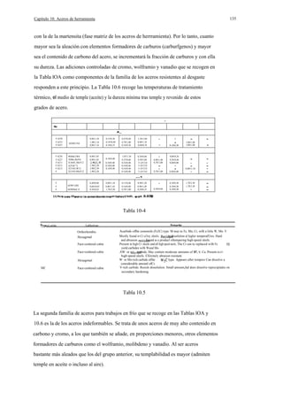 135

Capítulo 10. Aceros de herramienta

con la de la martensita (fase matriz de los aceros de herrramienta). Por lo tanto, cuanto
mayor sea la aleación con elementos formadores de carburos (carburfgenos) y mayor
sea el contenido de carbono del acero, se incrementará la fracción de carburos y con ella
su dureza. Las adiciones controladas de cromo, wolframio y vanadio que se recogen en
la Tabla lOA como componentes de la familia de los aceros resistentes al desgaste
responden a este principio. La Tabla 10.6 recoge las temperaturas de tratamiento
térmico, el medio de temple (aceite) y la dureza mínima tras temple y revenido de estos
grados de acero.
11
Nu
A_
F 6230
F 6233
F 6237

F 6220
F 6227
F 6211
F 6212
F 6213
F

102WCrV6

96MnCrW6
Xl00c,MoV6
X16OC,MoV12
X2'OC"2
X21OCrW12
X21OCrMoV12

0,96/1,10
1,00/1,16
0,96/1.16

0,90/1,05
0,90/1,05

1,4611,76

1,90/2,20
2.00/2,30
1,90/2,20

0,15/0,36
0,1010,40
0.10/0,35

0,10/0,40
0,10/0.40
0,10/0,40
0,10/0,40

0,25/0,46
0,70/1,00
0,16/0.36

1,36/1,66
0,80/1,10
0,40/0,76

1,05/1,36
0,35/0,66
0,16/0,46
0,16/0,46
0,16/0,46
0.16/0,46

0,36/0,66
4,50/5,60
11,0/13,0
11,0/13,0
11,0/13,0
11,0/13,0

-

-

-

0,10/0,30

0,90/1,40
0,70/1,00

0,06/0,26
0,26/0,46
0,60/0,80

0,70/1,00

0,20/0,40

-

-

-

-

-

0,8011,10

-

1,00/1,80
1,00/1,60

-

...1
F
F
F

6OWCrSI8

(1) Pa

101

6OSlMoC,8

0,40/0,60
0,6610,65
0.56/0,62

0,80/1,10
0,80/1,10
1,70/2,20
en

0,15/0,46
0,16/0,46
0,70/1,00
Izúfr,

0,90/1,20
0,90/1,20
0,20/0,35

0,30/0.60

0,10/0,30
0,10/0,30
0,10/0,30

1,70/2,30
1,70/2.30

-

-

d. 0.030

Tabla 10-4
oC carbide

Laltlcelype

Orthorhombic
Hexagonal
Face·cenlered cubic
Face·cenlered cubic
Hexagonal
MC

Face·cenlered cubic

Acarbide oflhe cememile (Fe3C) type. M may be Fe, Mn, Cr, wilh a little W, Mo. V.
Moslly found in Cr a1loy sleels.
to dissolulion al higher temperalUres. Hard
and abrasion
Found as a producl oftempering high·speed sleels.
Presem in high·Cr sleels and aH high·speed steels, The Cr can be replaced wilh Fe
yield carbides wilh Wand Mo.
AW· or
carbide, May conlain moderate amoums of er, V, Ca. Presem in a11
high·speed sleels. EXlremely abrasion resistant.
W· or Mo·rich carbide ofthe
lype. Appears after tempero Can dissolve a
considerable amounl ofCr.
V·rich carbide. Resisls dissolulion. Small amoum¡hal does dissolve reprecipitales on
secondary hardening.

Tabla 10.5

La segunda familia de aceros para trabajos en frío que se recoge en las Tablas lOA y
10.6 es la de los aceros indeformables. Se trata de unos aceros de muy alto contenido en
carbono y cromo, a los que también se añade, en proporciones menores, otros elementos
formadores de carburos como el wolframio, molibdeno y vanadio. Al ser aceros
bastante más aleados que los del grupo anterior, su templabilidad es mayor (admiten
temple en aceite o incluso al aire).

 