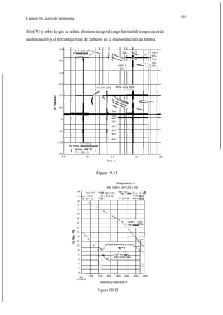 150

Capítulo 10. Aceros de herramienta

frío (W1), sobre la que se señala al mismo tiempo el rango habitual de temperaturas de
austenización y el porcentaje final de carburos en la microestructura de temple.
76o

,
100%
90%
70%

(

Proeutectoid
650

::

50%
30%

54o

425
0% 10% 20%
315

E

(

60%

205
40%
50%
60%
70%

95

80%
85%
90%

-20

92%

-130
No futher
-240
0.01

I

I
0.1

1.0

10

100

Time. h

Figura 10.14
Temperatura, oC

900 1000 1100 1200 1300
36
34

%%

%0 Si % Mn
1.27 0.20 0.36
0.82 -

Type AISI
110 Wl
611 T2

W
17.92 0.40

I

er
0.19 0.03
4.23 2.02

32
31
28
26
24
Type 611
high

22

slsel

20
o
>

e

18
16
14




Usual austenillzing ranga

12

1'1



10

I

1

Typa
plain carbon slsel

.;

8
6
4

.

2

O

','

1200

1400

1600

1800

2000

annaalad
Austenitlzing temperature, 'F

Figura 10.15

2200

2400

 
