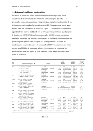 Capítulo 11. Aceros inoxidables

157

11.2. Aceros inoxidables martensíticos
La familia de aceros inoxidables martensíticos está constituída por unos aceros
susceptibles de endurecimiento por tratamiento térmico (temple). La Tabla 11.1
presenta las composiciones químicas y las propiedades mecánicas fundamentales de los
diferentes aceros de esta familia normalizados en AISI. Tomemos como base el acero
410 por ser el más característico de la serie. La Figura 11.7, que muestra el diagrama de
equilibrio hierro-carbono modificado con un 13% de cromo, permite ver que al calentar
la aleación con 0.15-0.20% de carbono en torno a los 1()()()OC se obtiene una estructura
totalmente austenítica, que puede ser templada para su transformación en martensita, tal
y como se puede apreciar sobre la Figura 11.8, correspondiente a las curvas de

transformación isoterma del acero 410 austenizado a 980°C. Todos estos aceros tienen
una alta templabilidad de manera que admiten el temple en aceite o incluso al aire.
Resulta de este modo una dureza en torno a 40 HRC. Estos grados se utilizan como
aceros de cuchillería.

AISI
lype
403

410

414

416(b)

416Se
420

420F
422

431

440A
440B
440C

Nominal composilion(a),
11.5-13.0 Cr, 0.15 C, 1.0 Mn,
0.5 Si, 0.04 P, 0.03 S
11.5-13.5 Cr, 0.15 C, ,0 Mn,
1.0 Si, 0.04 P, 0.03 S
11.5-13.5 Cr, 1.25-2.50 Ni, 0.15 C,
,0 Mn, ,0 Si, 0.04 P, 0.03 S
12.0-14.0 Cr, 0.15 C, 1.25 Mn,
1.0 Si, 0.06 P, 0.15 S min,
0.6 Mo (optional)
12.0-14.0 Cr, 0.15 C, 1.25 Mn,
1.0 Si, 0.06 P, 0.06 S, 0.15 Se min
12.0-14.0 Cr, 0.15 C min, 1.0 Mn,
,0 Si, 0.04 P, 0.03 S
12.0-14.0 Cr, 0.15 C min, 1.25 Mn,
1.0 Si, 0.06 P, 0.15 S min
11.0-13.0 Cr, 0.20-0.25 C, 1.0 Mn,
0.75 Si, 0.5-1.0 Ni, 0.75-1.25 Mo,
0.15-0.30 V, 0.75-1.25 W
15.0-17.0 Cr, 1.25-2.50 Ni, 0.20 C,
1.0 Mn, 1.0 Si, 0.04 P, 0.03 S
16.0-18.0 Cr, 0.60-0.75 C, 1.0 Mn,
1.0 Si, 0.04 P, 0.03 S, 0.75 Mo
16.0-18.0 Cr, 0.75-0.95 C, ,0 Mn,
1.0 Si, 0.04 P, 0.03 S, 0.75 Mo
16.0-18.0 Cr, 0.95-1.20 C, 1.0 Mn,
1.0 Si, 0.04 P, 0.03 S, 0.75 Mo

Condilion
Annealed
Quenched and
Cold worked
Annealed
Quenched and
Cold worked
Annealed
Quenched and
Cold worked
Annealed
Quenched and
Cold worked

tempered

tempered

tempered

tempered

Yield
strength.
MPa (ksi)
275
415-1035
415-690
275
415-1035
415-690
690
725-1035
760-895
275
415-1035
415-690

Tensile
slrenglh.
MPa (ksi)

(40)
515
(60-150) 620-1310
(60-100) 515-795
(40)
515
(60-150) 620-1310
(60-100) 515-795
(100)
825
(105-150) 825-1380
(110-130) 825-965
(40)
515
(60-150) 620-1310
(60-100) 515-795

(75)
(90-190)
(75-115)
(75)
(90-190)
(75-115)
(120)
(120-200)
( 120-140)
(75)
(90-190)
(75-115)

Elongalion
in 50 mm
(2 in.),
30
30-15
25-15
30
30-15
25-15
20
20-15
15-10
30
25-10
20-10

Annealed
Quenched and tempered
Cold worked

345 (50)
655 (95)
550-1380 (80-200) 760-1655 (110-240)
550-690 (80-100) 690-825 (100-120)

25
25-5
20-15

Annealed
Quenched and
Cold worked
Annealed
Quenched and
Annealed
Quenched and
Annealed
Quenched and

690
690-1240
760-965
415
550-1655
450
620-1725
480
620-1860

20
20-10
15-10
20
10-2
15
10-2
lO
10-2

tempered

tempered
tempered
tempered

(lOO)
(100-180)
(110-140)
(60)
(80-240)
(65)
(90-250)
(70)
(90-270)

(a) Unless olherwise indicated, single figures are maximums. (b) 416Se has a similar composition, except for a minimum of

Tabla 11.1

860
965-1515
895-1035
725
825-1790
760
895-1860
795
895-1930

(125)
(140-220)
(130-150)
(105)
(120-260)
(110)
(130-270)
(115)
(130-280)
Se.

 