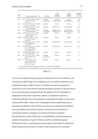 161

Capítulo 11. Aceros inoxidables

AISI
type

Nominal composilion(a),

405 ..... 11.5-14.5 Cr, 0.08 C, 1.0 Mn,
1.0 Si, 0.04 P, 0.03 S,
0.-0.3 Al
409 ..... 10.5-11.75 Cr, 0.08 C, 1.0 Mn,
1.0 Si, Ti: 5xC mino
429 ..... 14.0-16.0 Cr, 0.12 C, 1.0 Mn,
1.0 Si, 0,04 P, 0.030 S
430., ... 16.0-18,0 Cr, 0.12 C, 1.0 Mn,
1.0 Si, 0,04 P, 0.030 S
430f . , .. 16,0-18.0 Cr, 0.12 C, 1.25 Mn,
1.0 Si, 0.06 P, 0.15 S min.,
0.60 Mo, optional
430fSe .. 16.0-18.0 Cr, 0.12 C, 1.25 Mn,
1.0 Si, 0.06 P, 0.06 S,
0.15 min, Se
434 ..... 16.0-18.0 Cr, 0.12 C, 1.0 Mn,
1.0 Si, 0.04 P, 0.03 S,
0.75-1.25 Mo
436 ..... 16.0-18.0 Cr, 0,12 C, 1.0 Mn,
1.0 Si, 0.04 P, 0.03 S,
0.75-1.25 Mo, Cb + Ta
5xC min.lO.70 max
442 ..... 18.0-23.0 Cr, 0.20 C, 1.0 Mn,
1.0 Si, 0.04 P, 0.03 S
446 ..... 23.0-27.0 Cr, 0.20 C, 1.50 Mn,
1.0 Si, 0.04 P, 0.03 S,
0.25 N
439(b) ... 17.75-18.75 Cr, 0.07 C,
1.0 Mn, 0.60 Si, 0.03 P,
0.03 S, 0.5 Ni, 0.15 Al,
Ti: 12xC (1.0 max)

Condilion
Annealed
Cold worked
Annealed

Yield
slrenglh,
MPa (ksi)
275 (40)
415-825 (60-120)

Tensile
slrenglh,
MPa (ksi)
480 (70)
620-895 (90-130)

240 (35)

450 (65)

Elongalion
in 50 mm
(2 in.),
30
20-10
32

Annealed

240-380 (35-55)

415-585 (60-85)

20-35

Annealed
Cold worked
Annealed

240-380 (35-55)
620-860 (90-125)
380 (55)

415-585 (60-85)
690-1000 (100-145)
550 (80)

20-35
5-2
25

550 (80)

25

Annealed

380 (55)

Annealed

345-415 (50-60)

515-585 (75-85)

22-31

Annealed

275-345 (40-50)

450-515 (65-75)

25-32

Annealed

310 (45)

550 (80)

20

Annealed
Cold worked

380 (55)

655 (95)

24

Annealed

345 (50)

538 (78)

30

(a) Unless otherwise indicaled single figures are maximums. (b) NOl an AISI slandard grade.

Tabla 11.2

Los aceros inoxidables ferríticos muestran, a diferencia de los aceros austeníticos, una
clara transición dúctil-frágil con la temperatura, que se manifiesta nítidamente en los
resultados de impacto. Sobre la Figura 11.10 puede verse que la temperatura de
transición de varios aceros ferríticos depende del espesor ensayado, de tal modo que en
las secciones más gruesas el desarrollo del flujo plástico está más restringido y la
temperatura de transición es claramente superior a la temperatura ambiente: a
temperatura ambiente estos aceros muestran un comportamiento fragil. Las dos curvas
inferiores (29Cr-4Mo y E-Brite 26-1) corresponden a aceros superferríticos que se
comentrán más adelante. Entre las formas más efectivas de aumentar la tenacidad de
estos aceros deben citarse el afino de grano, la disminución del contenido en
intersticiales (carbono y nitrógeno) y la eliminación de fases secundarias.
Otro problema de los acero ferríticos es su susceptibilidad al crecimiento de grano al
aumentar la temperatura. El grano ferrítico no puede ser afinado más que por
deformación en frío y recocido posterior para recuperar la ductilidad. El aumento del
tamaño de grano de estos aceros se traduce en una disminución de su tenacidad.

 
