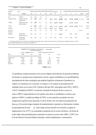 Capítulo 11. Aceros inoxidables

174

Alloy

i
Name

Composition.
Slandard

Cr

Mn

Mo

Ni

329

AISI329

rem

26.0

5.0

ASME Code 1883
UNS S32550

rem

24127

4.5/6.5

ASME Code 1520
ASTM A268-72

rem

23128

2.5/5

1/2

I

N

P

S

Olher

0.08
Cu: U/4
1.0

U50(c)

rem

20122

5.5/8.5

AF22(d)

rem

21/23

4.5/6.5

25Cr-5Ni2Mo-N(e)

rem

25.0

5.0

2.0

0.5

0.5
1.7

213

Cu: 0.5

2.5/3.5

ASTM A669
ASME Code 1475

rem

18.5

4.7

2.7

1.5

SAF 2205(f)

ASTM A669
UNS S31803

rem

22.0

5.5

3.0

<2.0

0.025

0.15

Cu:I.O
<0.03

<0.8

0.03

0.14

<0.03

<0.03

<0.02

(a) Trade name of Cabol Corp. (b) Trade name of Carpenler Teehnology Corp. (e) Trade name of Creusot-Loire. (d) Trade name of Mannesmann AG. (e) Trade
name of Nippon Metals Ind. (f) Trade name of Sandvik AB.

Room-temperature ¡ensile properlies
(annealed condilion)(b)
MPa

Ferralium 255
7 Mo
U 50
3RE60
SAF 2205

ksi

MPa

ksi

480 min
565
315-440
450
410-450

70
82
46-64
65
59-65

740 min
683
590-800
700-900
680-900

107
99
86-116
102-131
99-131

'r.
20 min
31
20-25
30
25

Tabla 11.6
Un problema siempre presente en los aceros dúplex motivado por la presencia habitual
de aleantes en proporciones importantes (cromo, niquel, molibdeno) es la posibilidad de
precipitación de fases complejas que podrían fragilizar seriamente el producto y/o
reducir su resistencia a la corrosión. La Figura 11.22 expone la precipitación de
múltiples fases en el acero U50. Carburos del tipo M7C3 precipitan entre 950 y 1050°C,
y M23C6 alrededor de SOO°C. La máxima velocidad de formación de fase a ocurre en
torno a 900°C (especialmente en los grados más altos en molibdeno). La fase yz que
aparece a SOO°C y también por debajo de 700°C es una austenita secundaria con una
composición química muy parecida a la de la ferrita. Por otro lado la precipitación de
fases

y R necesita largos tiempos de mantenimiento y pueden ser facilmente evitadas.

La precipitación de fase

30-50
55-65

1.0

3RE60(f)

Alloy

Ferrile
60-70

214

7 Mo(b)

C

1.5

Ferralium 255(a)

Wl%

Si

tiene lugar exclusivamente en la ferrita y origina la

fragilización a los 475°C ya comentada a propósito de los aceros ferríticos. La forma de
evitar todas estas precipitaciones consisten en recocer el acero entre 1000 y 1150°C con
el fín de obtener la mezcla bifásica deseada y enfriar rápidamente a continuación.

 