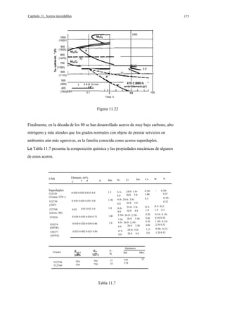 Capítulo 11. Aceros inoxidables

175

U60
1000
(18301
900
(1650)
u

800
(1470)
700

E (1290)

X.R

600
(1110)
500
(930)

4 6 B 10 min

2

I

400
(760)0.01

I

11" I

0.1

100
Time. h

Figura 11.22

Finalmente, en la década de los 80 se han desarrollado aceros de muy bajo carbono, alto
nitrógeno y más aleados que los grados normales con objeto de prestar servicios en
ambientes aún más agresivos, es la familia conocida como aceros superduplex.
La Tabla 11.7 presenta la composición química y las propiedades mecánicas de algunos
de estos aceros.

UNS

Superduplex

Element, wt%
5

C

5i

P

0.200.35

0.51.0

0.5- 0.21.0 0.3

0.200.80
0.200.80

0.10- 0.100.50 0.30
1.50- 0.242.50 0.32

1.22.0

0.80- 0.231.20 0.33

0.030 0.020 0.035 0.8

1.20

532760
(Zeron 100)

0.03

539226

0.030 0.030 0.030 0.75

1.00

539274
(DP3W)

0.030 0.020 0.030 0.80

1.0

539277
(AF918)

0.025 0.002 0.025 0.80

1.0

Hardness

A5
%

HB

795
750

15
25

310
270

Tabla 11.7

0.5

24.0- 3.026.0 4.0

6.58.0

Rm
550
550

-

24.0- 3.06.026.0 4.0
8.0
5.50- 24.0- 2.5026.0 3.50
7.50
6.0- 24.0- 2.5026.0 3.50
8.0

532750
(2507)

532750
532760

N

0.503.00

1.5

Pa

W

24.0- 3.05.526.0 5.0
8.0
6.0- 24.0- 3.026.0 5.0
8.0

0.030 0.020 0.035 0.8

Grades

Cu

Mo

Ni

532520
(Uranus 52N+)

0.01 0.03 1.0

Cr

Mn

HRC
32

0.240.32

 