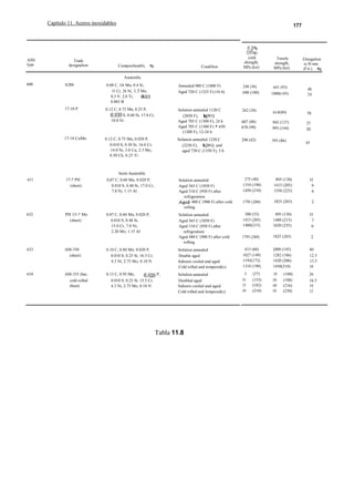 Capítulo 11. Aceros inoxidables

AISI
lype

Trade
designalion

177

Composilion(b),

yield
slrenglh,
MPa (ksi)

Condilion

Tensile
slrenglh,
MPa (ksi)

1000(145)

48
24

Elongalion
in 50 mm
(Z in.),

Austenilic
600

A286

17-10 P

17-14 CuMo

0.08 C, lA Mn, 0.4 Si,
15 Cr, 26 Ni, 1.3 Mo,
0,3 V, 2,0 Ti,
Al,
0.003 B

Annealed 980 C (1800 F)
Aged 720 C (1325 F) (16 h)

248 (36)
690 (100)

0.12 C, 0.75 Mn, 0.25 P,
S, 0.60 Si, 17.0 Cr,
10.0 Ni

Solution annealed 1120 C
(2050 F), h, WQ
Aged 705 C (1300 F), 24 h
Aged 705 C (1300 F) + 650
(1200 F), 12-24 h

262 (38)

614(89)

70

607 (88)
676 (98)

945 (137)
993 (144)

25
20

0.12 C, 0.75 Mn, 0.020 P,
0.010 S, 0.50 Si, 16.0 Cr,
14.0 Ni, 3.0 Cu, 2.5 Mo,
0.50 Cb, 0.25 Ti

Solution annealed 1230 C
(2250 F), h, WQ, and
aged 730 C (1350 F), 5 h

290 (42)

593 (86)

45

Solution annealed
Aged 565 C (1050 F)
Aged 510 C (950 F) after
refrigeration
480 C (900 F) after cold
rolling

275 (40)
1310 (190)
1450 (210)

895 (130)
1415 (205)
1550 (225)

35
9
6

1795 (260)

1825 (265)

2

Solulion annealed
Aged 565 C (1050 F)
Aged 510 C (950 F) after
refrigeration
Aged 480 C (900 F) after cold
rolling

380 (55)
1415 (205)
1480(215)

895 (130)
1480 (215)
1620 (235)

35
7
6

1795 (260)

1825 (265)

2

Solution annealed
Double aged
Subzero cooled and aged
Cold rolled and tempered(c)

415 (60)
1027 (149)
1193(173)
1310 (190)

[000 (145)
1282 (186)
1420 (206)
1450(210)

40
12.5
13.5
10

Solulion annealed
Doubled aged
Subzero cooled and aged
Cold rolled and lempered(c)

393
1055
1255
1450

1105
1296
1489
1585

26

e

641 (93)

Semi-Austenltlc
631

.632

17-7 PH
(sheet)

PH 15-7 Mo
(sheet)

0,07 C, 0.60 Mn, 0.020 P,
0.010 S, 0.40 Si, 17.0 Cr,
7.0 Ni, 1.15 Al

0.07 C, 0.60 Mn, 0.020 P,
0.010 S, 0.40 Si,
15.0 Cr, 7.0 Ni,
2.20 Mo, 1.15 Al

633

AM-350
(sheet)

0.10 C, 0.80 Mn, 0.020 P,
0.010 S, 0.25 Si, 16.5 Cr,
4.3 Ni, 2.75 Mo, 0.10 N

634

AM-355 (bar,

0.13 C, 0.95 Mn,

cold rolled
sheet)

0.010 S, 0.25 Si, 15.5 Cr,
4.3 Ni, 2.75 Mo, 0.10 N

P,

Tabla 11.8

(57)
(153)
(182)
(210)

(160)
(188)
(216)
(230)

16.5
19
12

 