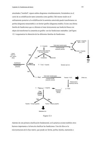 180

Capítulo 12. Fundiciones de hierro

atruchadas ("mottled", siguen ambos diagramas simultáneamente, formándose en el
curso de su solidificación tanto cementita como grafito). Del mismo modo en el
enfriamiento posterior a la solidificación la austenita eutectoide puede transformarse en
perlita (diagrama metaestable) o en ferrita+grafito (diagrama estable). Existe una última
familia de fundiciones que se obtienen al tratar térmicamente una fundición blanca con
objeto de transformar la cementita en grafito: son las fundiciones maleables. La Figura
12.1 esquematiza la obtención de las diferentes familias de fundiciones.

Pearlile + Graphite
Fe + Fe3C)
Solid·slale lransformatlon

+ Graphite

(cooling through
eulecloid ¡nterval)
Graphile shape depends
on minor elemenls
Llquld
caat lron
iron· carbon.
alloy)

Flake

Compacted

Ferrile + Graphite
(aFe)

Spheroidal
caet
Iron

Solidificalion
+ Fe3C + Graphile

Graphitizatlon
pOlentlal

MoUled cast iron

Solid,slale lransformalion
Pearlile + Fe3C

(cooling lhrough
eulecloid ¡nlerval)

Reheal above
eulecloid inlerval

+

_

+ Graphite

+ Fe3C

Hold above
eulecloid
¡nlerval
eulecloid
¡nlerval

Pearlite + Temper graphite

Ferrile + Temper graphite

Malleable lron

Figura 12.1

Además de esta primera clasificación fundamental, en la práctica existen también otros
factores importantes a la hora de clasificar las fundiciones. Uno de ellos es la
microestructura de la fase matriz, que puede ser ferrita, perlita, bainíta, martensita o

White lron

 