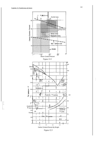 182

Capítulo 12. Fundiciones de hierro

+

%C

Si=4.3
Ductile Irans

I

Gray Irons

o

o

__
Silicon Content-Percent

Figura 12.2

-

1500

I

Del ta

I

260o

240o

oc

1
!
 1'
I
I
I I 

1400

!

I

220o

o

I

I
I

,
I

I

/

200o

I
E
18
0

o

I

I

I

1

l.

I

1
!

!
I

,

Austenite

I

I

,

+ Carbide

I,

I

I

16
0

o

Austenité
Ferrit e

+

140

o

1:

I

I

I

I

+-

i

Al!

Ferrite

I

IFerrite
Austenite
C¡rbide

700

I
120

o

I

i

Ferrite

I

i

!

+ Carbide

I

!

I
I

I
1.0

800

1+

I
I

000

900

,

1

V

i/-'1

I
I

¡
2.0

3.0

Carbon Content-Percent By Wcight

Figura 12.3

I
II
I I
4.0
I

600
o

C

 