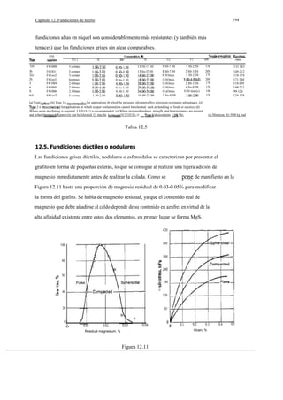 194

Capítulo 12. Fundiciones de hierro

fundiciones altas en niquel son considerablemente más resistentes (y también más
tenaces) que las fundiciones grises sin alear comparables.
UNS

1(b)
lb
2(e)
2b
3
4
S
6(f)

F41000
F41OO1
F41oo2
F41oo3
F4 1004
F4100S
F41006
F41oo7

SI

3.oomax
3.oomax
3.oomax
loomax
2.60max
2.60max
2.40max
3.oomax

NI

Mn

Cu

Cr

13.50-17.50
13.So-l7.50

TC(.)

5.50-7.50
S.S0-7.50
0.5Omax
O.SOmax
O.SOmax
O.SOmax
O.sOmax
3.So-S.50

1.50-2.50
2.S0-3.50
1.50-2.50

0.So-1.50
0.So-1.S0
0.50-1.50
18.00-22.00

1.50-2.S0

MP.

2.S0-3.50
4.So-S.50
O.10 max(e)

HB(b)

170
20S
170
20S
170
170
140
170

(al Total
(b) Type 1is
for appliealions in whieh!he presence ofeopperoffers eorrosion-resistance advantages. (el
2 is
for applieations in whieh eopper eonlaminalion cannol be tolerated. sueh as handling of foods or eaustics. (d)
Where sorne machining is required. 3.0 lO 4.0 Cr is reconnmended. (e) Where increasedhardness. strenglh, and hearresistance are desired.
and where
eKpansivity can be loleraled. Cr may be
lO 2.5103.0%. (f)
alsocontains
Mo.

131·183
149-212
118-174
171·248
118-IS9
149·212
99·124
124-174

(a) Mínimum. (b) 3000 kg load

Tabla 12.5

12.5. Fundiciones dúctiles o nodulares
Las fundiciones grises dúctiles, nodulares o esferoidales se caracterizan por presentar el
grafito en forma de pequeñas esferas, lo que se consigue al realizar una ligera adición de
magnesio inmediatamente antes de realizar la colada. Como se

de manifiesto en la

Figura 12.11 basta una proporción de magnesio residual de 0.03-0.05% para modificar
la forma del grafito. Se habla de magnesio residual, ya que el contenido real de
magnesio que debe añadirse al caldo depende de su contenido en azufre: en virtud de la
alta afinidad existente entre estos dos elementos, en primer lugar se forma MgS.
420
3S0

100

300

80

240
SO
180
c:

a.

40

1-

20

al

120
SO

O

o

o
0.01

0.02

0.03

0.04

0.1

0.2

0.3

Strain, %

Residual magnesium. %

Figura 12.11

0.4

0.5

 