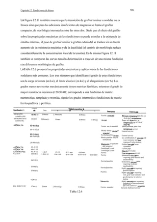 Capítulo 12. Fundiciones de hierro

195

La Figura 12.11 también muestra que la transición de grafito laminar a nodular no es
brusca sino que para las adiciones insuficientes de magnesio se forma el grafito
compacto, de morfología intermedia entre las otras dos. Dado que el efecto del grafito
sobre las propiedades mecánicas de las fundiciones se puede asimilar a la existencia de
entallas internas, el paso de grafito laminar a grafito esferoidal se traduce en un fuerte
aumento de la resistencia mecánica y de la ductilidad (el cambio de morfología reduce
considerablemente la concentración local de la tensión). En la misma Figura 12.11
también se comparan las curvas tensión-deformación a tracción de una misma fundición
con diferentes morfologías de grafito.
LaTabla 12.6 presenta las propiedades mecánicas y aplicaciones de las fundiciones
nodulares más comunes. Los tres números que identifican el grado de estas fundiciones
son la carga de rotura (en ksi), el límite elástico (en ksi) y el alargamiento (en %). Los
grados menos resistentes mecánicamente tienen matrices ferríticas, mientras el grado de
mayor resistencia mecánica (120-90-02) corresponde a una fundición de matriz
martensítica, templada y revenida, siendo los grados intermedios fundiciones de matriz
ferrito-perlítica o perlítica.
No.

AS1MA395:
ASMESA395
AS1MA476:SAE
AMS5316C

Gradeor
..

Si

3.00rnin
80-60-03

Te(a)

2.50max(b)

3.00min(c)

3.0max

Mn

P

S

0.08max
0.08max

Ferrilic:

pans for use
al elevated
Paper rniU

0.05max
Ferritic: may be annealed

65-45-12(d)

Mostly fenitic:

Ferriliclpearlitic:
Mostly pearlilic: may be
normalized

l00-70-03(d)
[20-90-02(d)

SAEJ434

60-42-10
60-42·10
45-30-12
D40 18(1)

3.0-37
3.20-4.10

1.2-2.3
1.80-3.00

0.25 max
0.10-1.00

0.03max
0.015-0.10

04512(1)

0.005-0.035

oil quenched
and tempered
CenlrifugaUy casI
CenlrifugaUy casI
Ferritic
Ferritic
Ferriticlpearlitic

05506(1)

Ferriticlpearlitic

07003(1)

Pearlitic

OQ&T(I)

SAE AMS 5315C

ClassA

or

3.0min

2.50 max(g)

0.08max

Tabla 12.6

Ferritic: annealed

mUs. al
up 10 230 oC

Shock·resistant pans: low.
service
General service
General service
BeSI combination of
and
wear resistance and
response lO surface hardening
Highesl
and wear
resistance
Culven pipe
sewer pipe
service
Moderalely
pans
requiring good duclility and
machinability
pans
Moderately
requiring moderate
machinability
HighJy
pans requiring
good tOllghness
Highly
parts requiring
very good wear resistance and
good response to selective
hardening
HighJy
parts requiring
of microslrueture
and c10se control of
General shipboard service

 