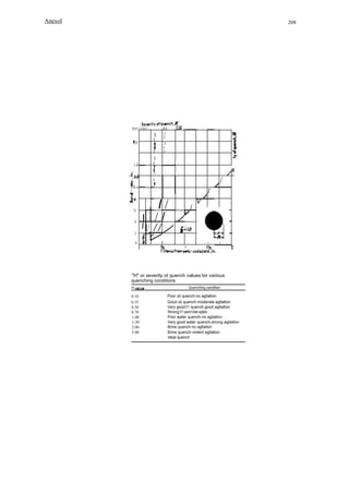 AnexoI

208

o.s

10.0 1.5 1.0 0.1

1

I

I

I

.0

1
I
I

I

1
I

1.0

1

.

,

/

1

ES.o
.!

/

.o
3.0
2.0
1.0

I

I/
//

/

V

I

-

-

1/ //

o

I

Di

I

1

"H" or severity ot quench values tor various
quenching conditions
H

0.10
0.35
0.50
0.70
1.00
1.50
2.00
5.00

Quenchlng candlllan

Poor oil quench·no agllatlon
Good oil quench-moderale agltatlon
Very good 011 quench·good agltatlon
Strong 011 quench·vlolenl agilalion
Poor water quench-no agitallon
Very good water quench-strong agitatlon
Brine quench-no agltallon
Brine quench-violenl agltalion
Ideal quench

 