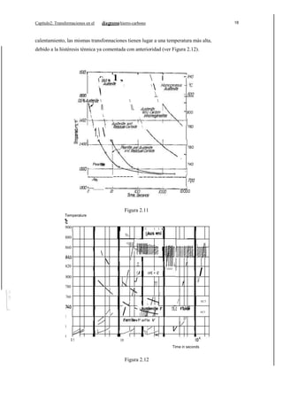 Capítulo2. Transformaciones en el

hierro-carbono

18

calentamiento, las mismas transfonnaciones tienen lugar a una temperatura más alta,
debido a la histéresis ténnica ya comentada con anterioridad (ver Figura 2.12).

1,



',.





I









l






.

Wi!IJ



BOO

.

.






1, 

"

?8D

1400

?BO
"

"

Pearlite

?4O

-----O

__

ID

IDODO

Figura 2.11
Temperalure

900

111

I

I

880
860


1/

/

800
780
760

I

11

820

nHE +

J

e

1/

P arl'te
70

0.1

f
1/

:1

/

680

I

11
I

72 0

" 11111

riCé
v

AC3

ACl

I

-

10

/

V
Time in seconds

Figura 2.12

 