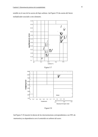 46

Capítulo 5. Detenninación práctica de la templabilidad.

notable en el caso de los aceros de bajo carbono. La Figura 5.9 da cuenta del factor
multiplicador asociado a este elemento.
0.38
0.36

/

0.34

/

V

/

0.32
0.30

/

0.28

1//

0.24

/

0.22

V 1/

V

/

0.26

V
V

1/

0.20

1// 1/

0.18

1/
V

0.16

o

0.2

0.4

0.8 .

0.6

Carbono %

Figura 5.7
9.00

I

I

I

,

I

I

I

1-

V

8.00
1-

7.00
1-

6.00
5.00

-

1-

4.00

-

3.00 1-

1

.

2.00
1.00

Nickel

O

0.2

0.4

0.6

0.8

1.0

1.2

%otelemenl

1.4

1.6

-

1.8

I
2.5

2.0
3.0

3.5

Abscissa tor higher nickel

Figura 5.8

La Figura 5.10 muestra la dureza de las microestucturas correspondientes a un 50% de
martensita y su dependencia con el contenido en carbono del acero.

 