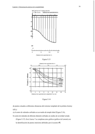 50

Capítulo 5. Detenninación práctica de la templabilidad.
489°124°32.3°10°' Cooling rate,OFis
'/'8
8/.8 18/18
Dislance Irom quenched end in.

.. , '"

" .. ,

'"

'"

60

50

O
O

1.0

2.0

3.0

. Distance Irom quenched end. in.

Figura 5.13
Distance Irom quenched end, in.

o

0.5

1.0

1.5

2.0

60

50

.c

40

30
o

20

5150H

10

O

4

8

12

16

20

24

28

32

Distance Irom quenched end. sixteenths 01 an inch

Figura 5.14

de puntos situados a diferentes distancias del extremo templado de la probeta Jominy
(dJ) y:
a) el centro de redondos enfriados en un medio de temple ideal (Figura 5.16),
b) centro de redondos de diferente diámetro enfriados en medios de severidad variada
(Figura 5.17). En el Anexo 1 se completan estos gráficos (gráficos de Lamont) con
la identificación de puntos interiores definidos por el cociente rlR,

 