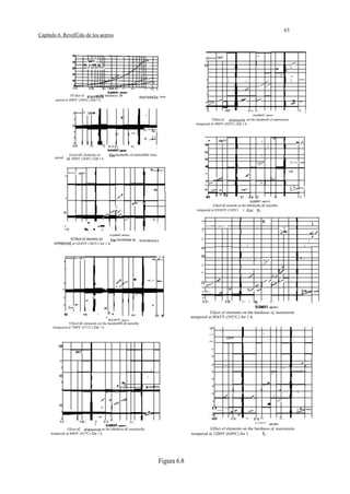 63

Capítulo 6. ReveIÚdo de los aceros

v
p.

e,

20

,
,

c,--

,
0.,

0.15 O.,

O.S

ECfect of
on the hardness ol
pered al 400'F (204'C) Cor 1 h.

,

tem-

-

,

-

01

0.02

2

s.

o
o

.,

,OS

·Effect oC
on the hardnes8 oí mnrtensite
tempered al 900'F (482'C) Cor 1 h.

..

v

o
o

.,-

/

-

o.,

"

v
1

2

1

,

Erreel oC elements on
500'F (260'C) Cor 1 h.

pered

hardneBs of marlenBlle lem-

1

",

,

o

·

- .os

2

"

,Elleel oC elementB on lhe hBrdneBs oC martenBite
tempered al lOOO'F (538'C) 1

v

lO

I

30

o

..-

I

I
-100°F

"

/

.0

·ECfect oC elements on
al GOO'F (3IG'C) lor 1 h.

70

hnrdness o[

/
/

/

e,

,
'0

,

30

s,-

o
30

10_

o

o

,

0.1

,

.,

O.

0.2

1.'

0,5

Ef[ect of elements on the hardness o[ martensite
tempered at llOO°F (592°C) for 1 h.

." "

'EHeel oC elemenls on the hardneBB oC marlenBile
lempered al 700'F (371'C) Cor 1 h.

o
11

o

V

100

o

o
ea

o

o
e,
/

,
,

V

v

/

,

o

/

o
y

o

1

s,

o

I

o

,
,

0_
o.
}

-

/

I

o

I

0.

02

0.2

o,,

ELEMENT,

·Effect of elements on the hardness o[ martensite
tempered at 1200'F (649'C) for 1

Elleet oC
on lhe hBrdness oC marlenslle
lempered al 800'F (427'C) Cor 1 h.

Figura 6.8

 