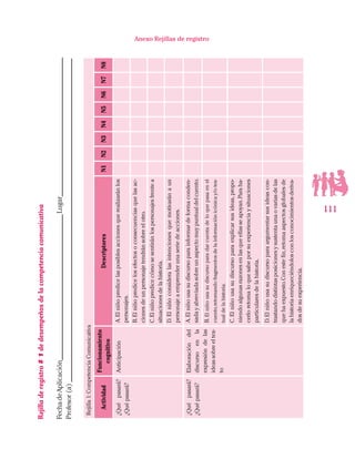 111
Anexo Rejillas de registroRejilladeregistro#1dedesempeñosdelacompetenciacomunicativa
FechadeAplicación__________________________________________Lugar________________________________________
Profesor(a)_____________________________________________________________________________________________
Rejilla1:CompetenciaComunicativa
Actividad
Funcionamiento
cognitivo
DescriptoresN1N2N3N4N5N6N7N8
¿Quépasará?
¿Quépasará?
AnticipaciónA.Elniñopredicelasposiblesaccionesquerealizaránlos
personajes.
B.Elniñopredicelosefectosoconsecuenciasquelasac-
cionesdeunpersonajetendránsobreelotro.
C.Elniñopredicecómosesentiránlospersonajesfrentea
situacionesdelahistoria.
D.Elniñoconsideralasintencionesquemotivaránaun
personajeaemprenderunaseriedeacciones.
¿Quépasará?
¿Quépasará?
Elaboracióndel
discursoenla
expresióndelas
ideassobreeltex-
to
A.Elniñousasudiscursoparainformardeformaconden-
sadayabreviadasobreunaspectomuypuntualdelcuento.
B.Elniñousasudiscursoparadarcuentadeloquepasaenel
cuento,retomandofragmentosdelainformaciónicónicay/otex-
tualdelahistoria.
C.Elniñousasudiscursoparaexplicarsusideas,propo-
niendoalgunasrazonesenlasqueellasseapoyan.Paraha-
cerloretomaloquesabeporsuexperienciaysituaciones
particularesdelahistoria.
D.Elniñousasudiscursoparaargumentarsusideascon-
trastandodistintasposicionesysustentaunaovariasdelas
quehaexpuesto.Conestefin,retomaaspectosglobalesde
lahistoriaenriqueciéndolosconlosconocimientosderiva-
dosdesuexperiencia.
 