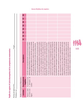 115
Anexo Rejillas de registroRejilladeregistro#3dedesempeñosdelacompetenciamatematica
FechadeAplicación___________________________________________Lugar_______________________________________
Profesor(a)_____________________________________________________________________________________________
Rejilla3:CompetenciaMatematica
ActividadFuncionamiento
Cognitivo
DescriptoresN1N2N3N4N5N6N7N8
Vamosaabrir
unnuevozoo-
lógico
Cuantificación
yprincipiosde
conteo
A.Elniñocuentaespontáneamenteconlasecuencianumérica
saltándosealgunaspalabrasointercambiandoelordenysaltán-
dosetambiénalgunosobjetosdelacolecciónqueescontada.
Siselepidequedigadenuevocuántoesocuántohay,unavez
haterminadodecontar,repiteelconteodelamismamanera.
B.Elniñocuentaespontáneamenteconlasecuencianumé-
ricasaltándosealgunaspalabrasointercambiandoelorden,
yalcontarhacecorresponderunasolapalabranumérica
conuno,ysólounobjetodelacoleccióncontada.Sisele
pidequedigadenuevocuántoesocuántohayunavezha
terminadodecontar,repiteelconteodelamismamanera.
C.Elniñocuentausandolasecuencianuméricaenelorden
convencionalyalcontarhacecorresponderunapalabranu-
méricaconuno,ysólounobjetodelacoleccióncontada.Si
selepidequedigadenuevocuántoesocuántohayunavez
haterminadodecontar,repiteelconteodelamismamanera.
D.Elniñocuentausandolasecuencianuméricaenelor-
denconvencionalyalcontarhacecorresponderunapa-
labranuméricaconuno,ysólounobjetodelacolección
contada.Siselepidequedigadenuevocuántoesocuán-
tohayunavezhaterminadodecontar,expresacorrecta-
menteelresultadodelconteo(expresaelcardinal),sinne-
cesidaddevolverarealizarelconteounoauno.
 