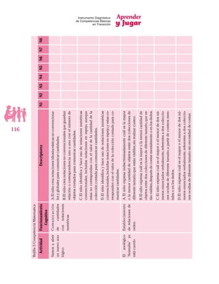 Aprender
y Jugar
116
Instrumento Diagnóstico
de Competencias Básicas
en Transición
Rejilla3:CompetenciaMatematica
ActividadFuncionamiento
Cognitivo
DescriptoresN1N2N3N4N5N6N7N8
Vamosaabrir
unnuevozoo-
lógico
Comunicación
decantidades
connotaciones
numéricas
A.Elniñocreanotacionesidiosincrásicasnoconvenciona-
lesyglobalesparacomunicarcantidades.
B.Elniñocreanotacionesnoconvencionalesqueguardan
relaciónocorrespondenciaunoaunoconelnúmerode
objetoscontadosparacomunicarcantidades.
C.Elniñoidentificayhaceusodenotacionesnuméricas
convencionales,incluidasnotacionesenespejo,aunque
estasnocorrespondanconelvalordelacantidaddela
coleccióncontadaparacomunicarcantidades.
D.Elniñoidentificayhaceusodenotacionesnuméricas
convencionales,incluidasnotacionesenespejo,yestasco-
rrespondenconelvalordelacoleccióncontadaparaco-
municarcantidades.
Elzoológico
“Animalía”ya
estácuerdo
Establecimiento
derelacionesde
orden
A.Elniñoexpresaindiscriminadamentecuáleslamayor
olamenorcantidaddeobjetosentredoscoleccionesde
diferentetamaño,queestánvisibles,sinrealizarconteo.
B.Elniñoexpresacuáleslamayorolamenorcantidadde
objetosentredoscoleccionesdediferentetamaño,quees-
tánvisibles,despuésdecontarmentalmenteoenlosdedos.
C.Elniñoexpresacuáleselmayoroelmenordedosnú-
merosenunciadosverbalmente,referentesadoscoleccio-
nesocultasdediferentetamaño,apartirdeconteosmen-
talesoenlosdedos.
D.Elniñoexpresacuáleselmayoroelmenordedosnú-
merosenunciadosverbalmente,referentesadoscoleccio-
nesocultasdediferentetamañosinnecesidaddecontar.
 
