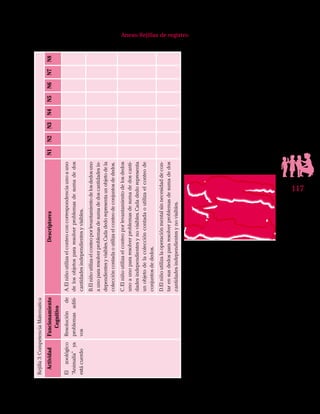 117
Anexo Rejillas de registro
Rejilla3:CompetenciaMatematica
ActividadFuncionamiento
Cognitivo
DescriptoresN1N2N3N4N5N6N7N8
Elzoológico
“Animalía”ya
estácuerdo
Resoluciónde
problemasaditi-
vos
A.Elniñoutilizaelconteoconcorrespondenciaunoauno
delosobjetospararesolverproblemasdesumadedos
cantidadesindependientesyvisibles.
B.Elniñoutilizaelconteoporlevantamientodelosdedosuno
aunopararesolverproblemasdesumadedoscantidadesin-
dependientesyvisibles.Cadadedorepresentaunobjetodela
coleccióncontadaoutilizaelconteodeconjuntosdededos.
C.Elniñoutilizaelconteoporlevantamientodelosdedos
unoaunopararesolverproblemasdesumadedoscanti-
dadesindependientesynovisibles.Cadadedorepresenta
unobjetodelacoleccióncontadaoutilizaelconteode
conjuntosdededos.
D.Elniñoutilizalaoperaciónmentalsinnecesidaddecon-
tarensusdedospararesolverproblemasdesumadedos
cantidadesindependientesynovisibles.
 