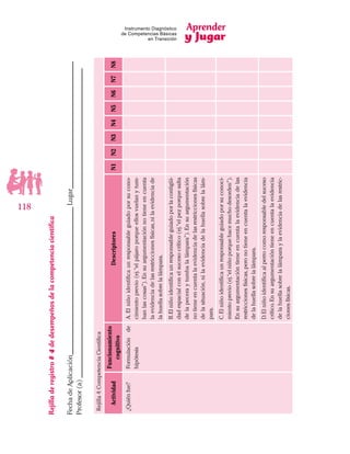 Aprender
y Jugar
118
Instrumento Diagnóstico
de Competencias Básicas
en Transición
Rejilladeregistro#4dedesempeñosdelacompetenciacientifica
FechadeAplicación___________________________________________Lugar_____________________________________
Profesor(a)__________________________________________________________________________________________
Rejilla4:CompetenciaCientifica
Actividad
Funcionamiento
cognitivo
DescriptoresN1N2N3N4N5N6N7N8
¿Quiénfue?Formulaciónde
hipótesis
A.Elniñoidentificaunresponsableguiadoporsucono-
cimientoprevio(ej.“elpájaroporqueellosvuelanytum-
banlascosas”).Ensuargumentaciónnotieneencuenta
laevidenciadelasrestriccionesfísicas,nilaevidenciade
lahuellasobrelalámpara.
B.Elniñoidentificaunresponsableguiadoporlacontigüi-
dadespacialconelsucesocrítico(ej.“elpezporquesalta
delapeceraytumbalalámpara”).Ensuargumentación
notieneencuentalaevidenciadelasrestriccionesfísicas
delasituación,nilaevidenciadelahuellasobrelalám-
para.
C.Elniñoidentificaunresponsableguiadoporsuconoci-
mientoprevio(ej.“elniñoporquehacemuchodesorden”).
Ensuargumentacióntieneencuentalaevidenciadelas
restriccionesfísicas,peronotieneencuentalaevidencia
delahuellasobrelalámpara.
D.Elniñoidentificaalperrocomoresponsabledelsuceso
crítico.Ensuargumentacióntieneencuentalaevidencia
delahuellasobrelalámparaylaevidenciadelasrestric-
cionesfísicas.
 