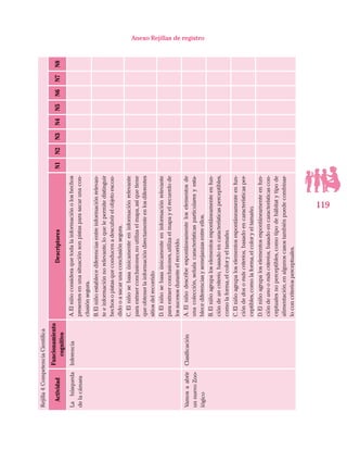 119
Anexo Rejillas de registro
Rejilla4:CompetenciaCientifica
Actividad
Funcionamiento
cognitivo
DescriptoresN1N2N3N4N5N6N7N8
Labúsqueda
delacámara
InferenciaA.Elniñoconsideraquetodalainformaciónoloshechos
presentesenunasituaciónsonpistasparasacarunacon-
clusiónsegura.
B.Elniñoestablecediferenciasentreinformaciónrelevan-
teeinformaciónnorelevante,loquelepermitedistinguir
hechosopistasqueconducenadescubrirelobjetoescon-
didooasacarunaconclusiónsegura.
C.Elniñosebasaúnicamenteeninformaciónrelevante
paraextraerconclusiones,noutilizaelmapa,asíquetiene
queobtenerlainformacióndirectamenteenlosdiferentes
sitiosdelrecorrido
D.Elniñosebasaúnicamenteeninformaciónrelevante
paraextraerconclusiones,utilizaelmapayelrecuerdode
lossucesosduranteelrecorrido.
Vamosaabrir
unnuevoZoo-
lógico
ClasificaciónA.Elniñodescribeespontáneamenteloselementosde
unacolección,señalacaracterísticasparticularesyesta-
blecediferenciasysemejanzasentreellos.
B.Elniñoagrupaloselementosespontáneamenteenfun-
cióndeuncriterio,basadoencaracterísticasperceptibles,
comolaforma,elcoloryeltamaño.
C.Elniñoagrupaloselementosespontáneamenteenfun-
cióndedosomáscriterios,basadoencaracterísticasper-
ceptibles,comolaforma,elcoloryeltamaño.
D.Elniñoagrupaloselementosespontáneamenteenfun-
cióndeunoomáscriterios,basadoencaracterísticascon-
ceptualesnoperceptibles,comotipodehábitatytipode
alimentación,enalgunoscasostambiénpuedecombinar-
loconcriteriosperceptuales.
 