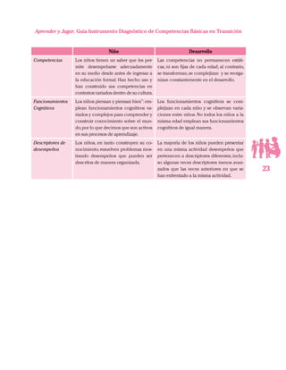 23
Aprender y Jugar, Guia Instrumento Diagnóstico de Competencias Básicas en Transición
Niño Desarrollo
Competencias Los niños tienen un saber que les per-
mite desempeñarse adecuadamente
en su medio desde antes de ingresar a
la educación formal. Han hecho uso y
han construido sus competencias en
contextos variados dentro de su cultura.
Las competencias no permanecen estáti-
cas, ni son fijas de cada edad; al contrario,
se transforman,se complejizan y se reorga-
nizan constantemente en el desarrollo.
Funcionamientos
Cognitivos
Los niños piensan y piensan bien”:em-
plean funcionamientos cognitivos va-
riados y complejos para comprender y
construir conocimiento sobre el mun-
do,por lo que decimos que son activos
en sus procesos de aprendizaje.
Los funcionamientos cognitivos se com-
plejizan en cada niño y se observan varia-
ciones entre niños. No todos los niños a la
misma edad emplean sus funcionamientos
cognitivos de igual manera.
Descriptores de
desempeños
Los niños, en tanto construyen su co-
nocimiento,resuelven problemas mos-
trando desempeños que pueden ser
descritos de manera organizada.
La mayoría de los niños pueden presentar
en una misma actividad desempeños que
pertenecen a descriptores diferentes, inclu-
so algunas veces descriptores menos avan-
zados que las veces anteriores en que se
han enfrentado a la misma actividad.
 
