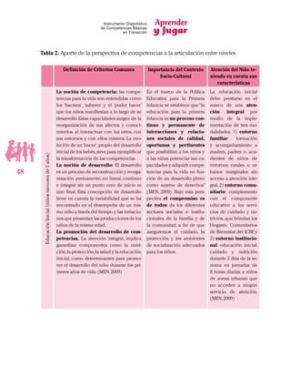 Aprender
y Jugar
48
Instrumento Diagnóstico
de Competencias Básicas
en Transición
Tabla 2. Aporte de la perspectiva de competencias a la articulación entre niveles
Definición de Criterios Comunes Importancia del Contexto
Socio-Cultural
Atención del Niño te-
niendo en cuenta sus
características
EducaciónInicial(niñosmenoresde5años)
La noción de competencia: las compe-
tencias para la vida son entendidas como
los ‘haceres’, ‘saberes’ y el ‘poder hacer’
que los niños manifiestan a lo largo de su
desarrollo.Estas capacidades surgen de la
reorganización de sus afectos y conoci-
mientos, al interactuar con los otros, con
sus entornos y con ellos mismos. La evo-
lución de un‘hacer’,propio del desarrollo
inicial de los bebés,sirve para ejemplificar
la transformación de las competencias.
La noción de desarrollo: El desarrollo
es un proceso de reconstrucción y reorga-
nización permanente, no lineal, continuo
e integral sin un punto cero de inicio ni
uno final. Esta concepción de desarrollo
tiene en cuenta la variabilidad que se ha
encontrado en el desempeño de un mis-
mo niño a través del tiempo y las variacio-
nes que presentan las producciones de los
niños de la misma edad.
La promoción del desarrollo de com-
petencias. La atención integral, implica
garantizar componentes como la nutri-
ción,la protección,la salud y la educación
inicial, como determinantes para promo-
ver el desarrollo del niño durante los pri-
meros años de vida.(MEN,2009)
En el marco de la Política
Educativa para la Primera
Infancia se establece que“la
educación para la primera
infancia es un proceso con-
tinuo y permanente de
interacciones y relacio-
nes sociales de calidad,
oportunas y pertinentes
que posibilitan a los niños y
a las niñas potenciar sus ca-
pacidades y adquirir compe-
tencias para la vida en fun-
ción de un desarrollo pleno
como sujetos de derechos”
(MEN, 2009). Bajo esta pers-
pectiva el compromiso es
de todos: de los diferentes
sectores sociales e institu-
cionales, de la familia y de
la comunidad; a fin de que
aseguremos el cuidado, la
protección y los ambientes
de socialización adecuados
para los niños.
La educación inicial
debe prestarse en el
marco de una aten-
ción integral por
medio de la imple-
mentación de tres mo-
dalidades: 1) entorno
familiar: formación
y acompañamiento a
madres, padres o acu-
dientes de niños de
entornos rurales o ur-
banos marginales sin
acceso a atención inte-
gral,2) entorno comu-
nitario: complemento
con el componente
educativo a los servi-
cios de cuidado y nu-
trición,que brindan los
Hogares Comunitarios
de Bienestar del ICBF, y
3) entorno institucio-
nal: educación inicial,
cuidado y nutrición
durante 5 días de la se-
mana en jornadas de
8 horas diarias a niños
de zonas urbanas que
no acceden a ningún
servicio de atención.
(MEN,2009)
 