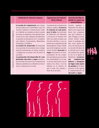 49
Dimensiones del desarrollo y competencias básicas en Transición: hacia una articulación
Definición de Criterios Comunes Importancia del Contexto
Socio-Cultural
Atención del Niño te-
niendo en cuenta sus
características
Transición(iniciodelaeducaciónformalobligatoria)
La noción de competencia. Las compe-
tencias básicas son entendidas como los
‘haceres’,‘saberes’y el‘poder hacer’creati-
vo y flexible en contexto,es decir,cuando
los niños se enfrentan a las diversas situa-
ciones de su vida cotidiana.El Instrumen-
to permite la descripción de 4 competen-
cias básicas: Comunicativa, Matemática,
Ciudadana y Científica.
La noción de desarrollo: El desarrollo
es un proceso de reconstrucción y reorga-
nización permanente, no lineal, continuo
e integral sin un punto cero de inicio ni
uno final.
La promoción del desarrollo de com-
petencias: Aprender y Jugar permite a
los docentes reconocer las competencias
básicas y planificar su actividad con los ni-
ños en consonancia con ello.
Considerar las competencias
básicas implica reconocer
el contexto al cual perte-
nece el niño. Los docentes
de Transición son llamados
a reconocer el entorno del
niño: sus redes sociales, sus
vínculos afectivos y por su-
puesto sus competencias allí
desarrolladas incluso desde
que recién ingresan a la edu-
cación formal. Aprender y
Jugar les ayuda en el reco-
nocimiento de las compe-
tencias básicas que los niños
han desarrollado en el mar-
co de sus relaciones (con él
mismo, con otros y con los
objetos) en el entorno en
que el niño vive (dentro y
fuera de la escuela).
Cuando ingresan a
Transición los niños ya
saben y son capaces de
hacer. Las competen-
cias que evidencia el
niño al llegar a la edu-
cación formal consti-
tuyen el equipaje que
trae como aporte ini-
cial a las relaciones en
su escuela. Es labor de
la escuela que le abre
sus puertas por prime-
ra vez en el grado de
Transición, reconocer
sus competencias
básicas y otorgarles
un lugar como punto
de partida de la labor
docente. A ello apunta
la implementación de
Aprender y Jugar.
 