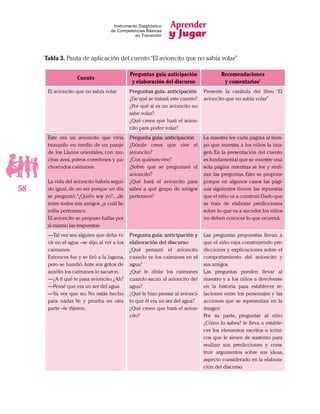 Aprender
y Jugar
58
Instrumento Diagnóstico
de Competencias Básicas
en Transición
Cuento
Preguntas guía anticipación
y elaboración del discurso
Recomendaciones
y comentarios1
El avioncito que no sabía volar Preguntas guía: anticipación
¿De qué se tratará este cuento?
¿Por qué si es un avioncito no
sabe volar?
¿Qué creen que hará el avion-
cito para poder volar?
Presente la carátula del libro “El
avioncito que no sabía volar”
Este era un avioncito que vivía
tranquilo en medio de un paraje
de los Llanos orientales, con mu-
chas aves, potros correlones y pa-
chorrudos caimanes.
La vida del avioncito habría segui-
do igual, de no ser porque un día
se preguntó:“¿Quién soy yo?...,de
entre todos mis amigos ¿a cuál fa-
milia pertenezco
El avioncito se propuso hallar por
sí mismo las respuestas.
Pregunta guía: anticipación
¿Dónde crees que vive el
avioncito?
¿Con quiénes vive?
¿Sobre qué se preguntará el
avioncito?
¿Qué hará el avioncito para
saber a qué grupo de amigos
pertenece?
La maestra lee cada página al tiem-
po que muestra a los niños la ima-
gen. En la presentación del cuento
es fundamental que se muestre una
sola página mientras se lee y reali-
zan las preguntas. Esto se propone
porque en algunos casos las pági-
nas siguientes tienen las repuestas
que el niño va a construir.Dado que
se trata de elaborar predicciones
sobre lo que va a suceder,los niños
no deben conocer lo que ocurrirá.
—Tal vez sea alguien que deba vi-
vir en el agua –se dijo,al ver a los
caimanes.
Entonces fue y se tiró a la laguna,
pero se hundió.Ante sus gritos de
auxilio los caimanes lo sacaron.
—¿A ti qué te pasa avioncito,¿Ah?
—Pensé que era un ser del agua
—Ya ves que no. No estás hecho
para nadar. Ve y prueba en otra
parte –le dijeron.
Pregunta guía: anticipación y
elaboración del discurso
¿Qué pensará el avioncito
cuando ve los caimanes en el
agua?
¿Qué le dirán los caimanes
cuando sacan al avioncito del
agua?
¿Qué le hizo pensar al avionci-
to que él era un ser del agua?
¿Qué creen que hará el avion-
cito?
Las preguntas propuestas llevan a
que el niño vaya construyendo pre-
dicciones y explicaciones sobre el
comportamiento del avioncito y
sus amigos.
Las preguntas pueden llevar al
maestro y a los niños a devolverse
en la historia para establecer re-
laciones entre los personajes y las
acciones que se representan en la
imagen
Por su parte, preguntar al niño
¿Cómo lo sabes? le lleva a estable-
cer los elementos escritos e icóni-
cos que le sirven de sustento para
realizar sus predicciones y cons-
truir argumentos sobre sus ideas,
aspecto considerado en la elabora-
ción del discurso.
Tabla 3. Pauta de aplicación del cuento“El avioncito que no sabía volar”
 