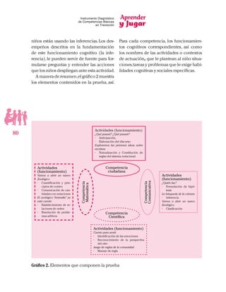 Aprender
y Jugar
80
Instrumento Diagnóstico
de Competencias Básicas
en Transición
niños están usando las inferencias. Los des-
empeños descritos en la fundamentación
de este funcionamiento cognitivo (la infe-
rencia),le pueden servir de fuente para for-
mularse preguntas y entender las acciones
que los niños despliegan ante esta actividad.
A manera de resumen,el gráfico 2 muestra
los elementos contenidos en la prueba, así:
Para cada competencia, los funcionamien-
tos cognitivos correspondientes, así como
los nombres de las actividades o contextos
de actuación, que le plantean al niño situa-
ciones,tareas y problemas que le exige habi-
lidades cognitivas y sociales específicas.
Actividades
(funcionamiento)
Vamos a abrir un nuevo
Zoológico
•	 Cuantificación y prin-
cipios de conteo
•	 Comunicación de can-
tidades con notaciones
El zoológico “Animalía” ya
está cuerdo
•	 Establecimiento de re-
laciones de orden
•	 Resolución de proble-
mas aditivos
Actividades (funcionamiento)
¿Qué pasará? ¿Qué pasará?
•	 Anticipación,
•	 Elaboración del discurso
Exploremos las primeras ideas sobre
escritura
•	 Textualización y Constitución de
reglas del sistema notacional
Actividades
(funcionamiento)
¿Quién fue?
•	 Formulación de hipó-
tesis
La búsqueda de la cámara
•	 Inferencia
Vamos a abrir un nuevo
Zoológico
•	 Clasificación
Actividades (funcionamiento)
Cuento para sentir
•	 Identificación de las emociones
•	 Reconocimiento de la perspectiva
del otro
Juego de reglas de la comunidad
•	 Manejo de regla
Competencia
ciudadana
Competencia
Científica
Competencia
Comunicativa
Competencia
Matemática
Gráfico 2. Elementos que componen la prueba
 
