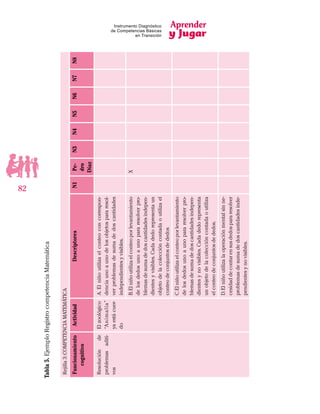 Aprender
y Jugar
82
Instrumento Diagnóstico
de Competencias Básicas
en Transición
Tabla5.EjemploRegistrocompetenciaMatemática
Rejilla3:COMPETENCIAMATEMÁTICA
Funcionamiento
cognitivo
ActividadDescriptoresN1Pe-
dro
Díaz
N3N4N5N6N7N8
Resoluciónde
problemasaditi-
vos
Elzoológico
“Animalía”
yaestácuer-
do
A.Elniñoutilizaelconteoconcorrespon-
denciaunoaunodelosobjetospararesol-
verproblemasdesumadedoscantidades
independientesyvisibles.
B.Elniñoutilizaelconteoporlevantamiento
delosdedosunoaunopararesolverpro-
blemasdesumadedoscantidadesindepen-
dientesyvisibles.Cadadedorepresentaun
objetodelacoleccióncontadaoutilizael
conteodeconjuntosdededos
X
C.Elniñoutilizaelconteoporlevantamiento
delosdedosunoaunopararesolverpro-
blemasdesumadedoscantidadesindepen-
dientesynovisibles.Cadadedorepresenta
unobjetodelacoleccióncontadaoutiliza
elconteodeconjuntosdededos.
D.Elniñoutilizalaoperaciónmentalsinne-
cesidaddecontarensusdedospararesolver
problemasdesumadedoscantidadesinde-
pendientesynovisibles.
 