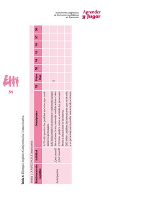 Aprender
y Jugar
84
Instrumento Diagnóstico
de Competencias Básicas
en Transición
Tabla6.Ejemplo,registroCompetenciaComunicativa
Rejilla1:COMPETENCIAComunicativa
Funcionamiento
cognitivo
ActividadDescriptoresN1Pedro
Díaz
N3N4N5N6N7N8
Anticipación
¿Quépasará?
¿Quépasará?
A.Elniñopredicelasposiblesaccionesquereali-
zaránlospersonajes.
B.Elniñopredicelosefectosoconsecuenciasque
lasaccionesdeunpersonajetendránsobreelotro
X
C.Elniñopredicecómosesentiránlospersonajes
frenteasituacionesdelahistoria.
D.Elniñoconsideralasintencionesquemotivarán
aunpersonajeaemprenderunaseriedeacciones.
 