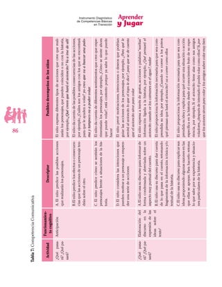 Aprender
y Jugar
86
Instrumento Diagnóstico
de Competencias Básicas
en Transición
Tabla7:CompetenciaComunicativa
Actividad
Funcionamien-
tocognitivo
DescriptorPosiblesdesempeñosdelosniños
¿Quépasa-
rá?¿Quépa-
sará?
AnticipaciónA.Elniñopredicelasposiblesacciones
querealizaránlospersonajes.
Elniñoexpresadiferentestiposdeaccionesquecreequereali-
zaránlospersonajes,quepuedencoincidenonoconlahistoria,
porejemplo,¿Quécreenqueharáelavioncito?Vaairsedeallí
B.Elniñopredicelosefectosoconsecuen-
ciasquelasaccionesdeunpersonajeten-
dránsobreelotro.
Elniñodacuentadelasposiblesconsecuenciasdelasacciones,
porejemplo,¿Cuálessonlosamigosconlosqueseencontrará
paraqueleayudenavolar?yocreoquevaabuscarunapalo-
maytampocovaapodervolar.
C.Elniñopredicecómosesentiránlos
personajesfrenteasituacionesdelahis-
toria.
Elniñodacuentadediferentessentimientosquecreequeexpe-
rimentaránlospersonajes,porejemplo,¿Cómosesienteahora
quepuedevolar?,estácontentoporqueyasabeloquepuede
hacer
D.Elniñoconsideralasintencionesque
puedenmotivaraunpersonajeaempren-
derunaseriedeacciones
Elniñoprevémotivaciones,intencionesodeseosquepodrían
guiarlasaccionesdelospersonajes,porejemplo,¿Paraquéle
serviráalavioncitoloqueeltopoledice?,paraquesedecuenta
queelavioncitosirveparavolar
¿Quépasa-
rá?¿Quépa-
sará?
Elaboracióndel
discursoenla
expresióndelas
ideassobreel
texto5
A.Elniñousasudiscursoparainformarde
formacondensadayabreviadasobreun
aspectomuypuntualdelcuento.
Elniñoexpresaatravésdegestos,accionesopalabras“sueltas”
informaciónligadaalahistoria,porejemplo,¿Quépensaráel
avioncitocuandoveloscaimanesenelagua?,nadar
B.Elniñousasudiscursoparadarcuenta
deloquepasaenelcuento,retomando
fragmentosdelainformaciónicónicay/o
textualdelahistoria.
Elniñoproporcionalainformaciónnecesariaparaqueseacom-
prendidasuidea,porejemplo,¿Cuandovecorreralospotros
quépiensanqueharáelavioncito?vaacorrercomoellos
C.Elniñousasudiscursoparaexplicarsus
ideas,proponiendoalgunasrazonesenlas
queellasseapoyan.Parahacerloretoma
loquesabeporsuexperienciaysituacio-
nesparticularesdelahistoria.
Elniñoproporcionalainformaciónnecesariaparaqueseacom-
prendidasuideayexplicaparaquéocurreunasituaciónoacción
específicaenlahistoriadesdeelconocimientofrutodesuexpe-
riencia,porejemplo,Sielavioncitotienealascomosusamigos
voladores,¿despuésdeintentarloélpodrávolarcomoellos?Si,por-
quelosavionessirvenparavolarylosamigossabenvolarmuybien
 