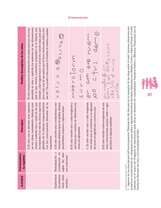 87
El Instrumento
Actividad
Funcionamien-
tocognitivo
DescriptorPosiblesdesempeñosdelosniños
D.Elniñousasudiscursoparaargumen-
tarsusideascontrastandodistintasposi-
cionesysustentaunaovariasdelasque
haexpuesto.Conestefin,retomaaspectos
globalesdelahistoriaenriqueciéndolos
conlosconocimientosderivadosdesu
experiencia.
Elniñoproporcionalainformaciónnecesariaparaqueseacom-
prendidasuideayexplicitalossustentosdesusafirmaciones
paraloqueretomacontenidospropuestosenlahistoria,por
ejemplo:¿Quélograráhacerelavioncitocuandosepaparaqué
sirvecadaunadelaspartesqueéltiene:motor,alas,hélice,rue-
das,etc.?Vaapodervolarporqueelhombreleenseñaausarlas.
Exploremos
lasprimeras
ideassobre
escritura
Textualizacióny
Constituciónde
reglasdelsiste-
manotacional
A.Elniñoescribeunaovariaslíneascom-
binandodistintostiposdegrafías:dibujos,
pseudoletras,númerosyalgunasletras.
B.Elniñoescribeunoomásrenglonesy
usaletrasquecombinadediferentesma-
neras,sinagruparlas
.
C.Elniñoescribeunoomásrenglones,
conletrasquesecombinanyseagrupan
sintenerunsignificadoconvencional.
D.Elniñoescribevariosrenglonesdema-
neraconvencional,aunqueomiteoagre-
galetrasenalgunaspalabras.
5
5	Algunosdelosdescriptoresdelfuncionamiento“Elaboracióndeldiscursoenlaexpresióndelasideassobreeltexto”retomanelementospro-
puestosenelInstrumentodecategorizaciónparaniñosyAgentesEducativosEscolares.ElaboradoporMiralbaCorreayPatriciaPineda(Coordi-
nadoras)enelmarcodelProgramadeintervenciónparaniñosensituacióndevulnerabilidad:Narrativa,PoéticayMemoria.Financiadoporla
FundaciónBernardvanLeerylaUniversidaddelValle.
 