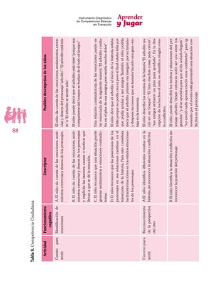 Aprender
y Jugar
88
Instrumento Diagnóstico
de Competencias Básicas
en Transición
Tabla8.CompetenciaCiudadana
ActividadFuncionamiento
cognitivo
DescriptorPosiblesdesempeñosdelosniños
Cuentopara
sentir
Identificaciónde
emociones
A.Elniñodacuentadelasemociones,senti-
mientos,creenciasydeseosdelospersonajes.
Elniñodacuentadelasemociones,sentimientos,creen-
ciasydeseosdelpersonaje“arbolito”:“Elarbolitoestátris-
te”o“Elarbolitosesientesólo”
B.Elniñodacuentadelasemociones,senti-
mientos,creenciasydeseosdelospersonajes
yexplicitalasrazones,causasomotivosque
llevanaquesedélaemoción.
Elniñopuededecirqueelarbolitoestátriste“porquesus
compañerosdelbosqueseburlandeéltodoeltiempo”
C.Elniñoreconocequeunasituaciónpuede
generarsentimientosoemocionescontradic-
torias.
Unarelacióncontradictoriadelasemocionespuedees-
tarenunciadadelasiguientemanera:“Elarbolitoconfia-
baenelplandesusamigos,perosentíamuchodolor”
D.Elniñoreconocequelasposicionesdelos
personajesensusrelacionescambianenel
transcursodelahistoria.Paraestoconsidera
lastransformacionesenlosestadosemociona-
lesdelospersonajes.
Elniñodicequeelarbolitoaliniciodelahistoriaestaba
tristeporquenopodíacrecer,peroalfinalestabafelizpor-
quepodíaayudarasusamigos.Tambiénelniñopodría
decirqueelarbolitoprimeroerainseguroporsutamaño
ydespuésreconocequesutamañohasidounagranven-
tajaenlatormenta
Cuento-para
sentir
Reconocimiento
delaperspectiva
delotro
A:Elniñoidentificadiferenteseventosenla
historia,sinreconocerlasituaciónconflictiva
Elniñodescribeloseventosdelahistoria“Elarbolitona-
cióenunbosque”;“Elhizomuchascosasparacrecer”,
“susamigosarmaronunplanparaayudarlo”.Enlades-
cripcióndeloshechoselniñonoidentificaningúneven-
toconflictivo.
BElniñoIdentificalasituaciónconflictivasin
reconocerlaposicióndelpersonaje
Elniñopuededescribirloshechosysituacionesdelper-
sonajearbolito,“desdeentoncessoñóserunoentrelos
grandes”,“yélseayudabaparaqueeldíasoñadollegará”;
“nocreciónadaapenascrecióunoscentímetro”,peroig-
norandoqueeleventoestágenerandounasituacióncon-
flictivaenelpersonaje
 