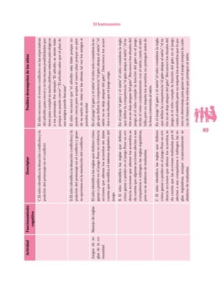 89
El Instrumento
ActividadFuncionamiento
cognitivo
DescriptorPosiblesdesempeñosdelosniños
C.Elniñoidentificalasituaciónconflictivayla
posicióndelpersonajeenelconflicto
Elniñoreconoceeleventoconflictivoenlasexpectativas
delarbolitoparacreceryenlasescasasposibilidadesque
tieneparacumplirsusueño,atribuyeestadospsicológicos
alospersonajes.Porejemplo“Elarbolitosesientetriste
porquenopuedecrecer”,“Elarbolitosabequeelplande
susamigospuedefracasar”
D.Elniñoidentificalasituaciónconflictivayla
posicióndelpersonajeenelconflictoygene-
raopcionesenlaresolucióndelconflicto.
Elniñoreconoceque“elarbolitoestatristeporqueno
puedecrecer,peroaceptaelnuevoplanporquenopier-
desusueñodeestarenlasalturas,talvezlosamigossi
puedenayudar
Juegosdere-
glasdelaco-
munidad
ManejodereglasElniñoidentificalasreglasquedefinencómo
ganaroperdereneljuego.Poneenevidencia
accionesquealteranlosacuerdossindarse
cuentaquemodificaelsistemaregulativodel
juego.
Eneljuego“elgatoyelratón”elniñosoloconsideralare-
glaquedefinelacompetencia:“elgatoatrapaalratón”,“el
ratónnosedejaatrapardelgato”.Desconocelosacuer-
dosolosritualesqueeljuegoexige.
B.Elniñoidentificalasreglasquedefinen
cómoganaroperdereneljuego.Poneenevi-
denciaaccionesquealteranlosacuerdos,se
dacuentaquealgunasaccionesafectanasus
compañeroseinfringenlasreglasregulativas,
peronoseabstienederealizarlas.
Eneljuego“elgatoyelratón”elniñoconsideralaregla
quedefinelacompetencia:“elgatoatrapaalratón”,“elra-
tónnosedejaatrapardelgato”.Reconocelosritualesdel
juego,sielniñocumplelafuncióndelgatoeneljuego,
recitaelversoconjuntamenteconelratón,cantaelestri-
billo,peronorespetalosacuerdos:noperseguirantesde
lahoraconvenidaalratón.
C.Elniñoidentificalasreglasquedefinen
cómoganaroperdereneljuego.Poneenevi-
denciaaccionesquealteranlosacuerdos,se
dacuentaquelasaccionesrealizadasporél
afectanasuscompañeroseinfringenlasre-
glasregulativas,aunqueocasionalmentese
abstienederealizarlas.
Eneljuego“elgatoyelratón”elniñoconsideralaregla
quedefinelacompetencia:“elgatoatrapaalratón”,“elra-
tónnosedejaatrapardelgato”.Reconocelosritualesdel
juego,sielniñocumplelafuncióndelgatoeneljuego,
cantaelestribillo,peronorespetalosacuerdosquelopo-
nenendesventajaparaganareneljuego:romperlacade-
nadebrazosdelosniñosqueprotegenalratón.
 