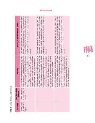 91
El InstrumentoTabla9:CompetenciaMatemática
Actividad
Funcionamiento
cognitivo
DescriptorPosiblesdesempeñosdelosniños
Vamosaabrir
unnuevoZoo-
lógico
Cuantificación
yprincipiosde
conteo
A.Elniñocuentaespontáneamenteconlase-
cuencianuméricasaltándosealgunaspalabras
ointercambiandoelordenysaltándosetam-
biénalgunosobjetosdelacolecciónquees
contada.Siselepidequedigadenuevocuán-
toesocuántohay,unavezhaterminadode
contar,repiteelconteodelamismamanera.
Paracontar5láminasdiceuno,cuatro,tresyseñalalaslá-
minas1,3y5saltándoselasegundaylacuartalámina.Si
selepidequedigadenuevocuántoesocuántohayuna
vezhaterminadodecontar,repiteelconteodelamisma
manera.
B.Elniñocuentaespontáneamenteconla
secuencianuméricasaltándosealgunaspa-
labrasointercambiandoelorden,yalcontar
hacecorresponderunasolapalabranumérica
conuno,ysólounobjetodelacoleccióncon-
tada.Siselepidequedigadenuevocuántoes
ocuántohayunavezhaterminadodecontar,
repiteelconteodelamismamanera.
Paracontar5láminasdiceuno,tres,dos,cuatro,seisyse-
ñalaunaaunatodaslasláminasdelacolección.Sise
lepidequedigadenuevocuántoesocuántohayuna
vezhaterminadodecontar,repiteelconteodelamisma
manera.
C.Elniñocuentausandolasecuencianuméri-
caenelordenconvencionalyalcontarhace
corresponderunapalabranuméricaconuno,
ysólounobjetodelacoleccióncontada.Sise
lepidequedigadenuevocuántoesocuánto
hayunavezhaterminadodecontar,repiteel
conteodelamismamanera.
Paracontar5láminasdiceuno,dos,tres,cuatro,cincoy
señalaunaaunatodaslasláminasdelacolección.Sise
lepidequedigadenuevocuántoesocuántohayuna
vezhaterminadodecontar,repiteelconteodelamisma
manera.
 